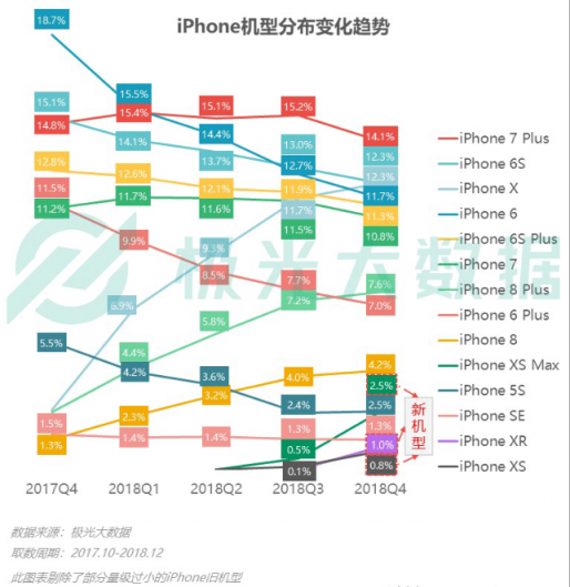 極光大數(shù)據(jù)：Q4華為銷量占比居首位，iPhone連續(xù)四季度下滑