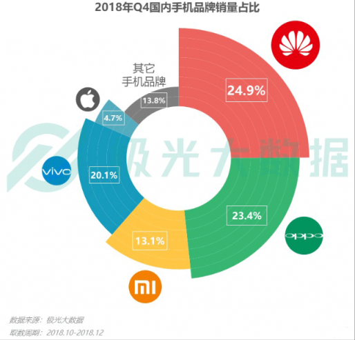 極光大數(shù)據(jù)：Q4華為銷量占比居首位，iPhone連續(xù)四季度下滑