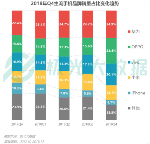 極光大數(shù)據(jù)：Q4華為銷量占比居首位，iPhone連續(xù)四季度下滑