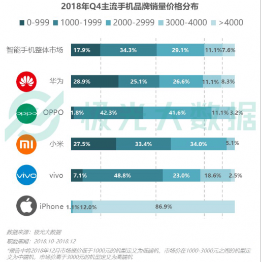 極光大數(shù)據(jù)：Q4華為銷量占比居首位，iPhone連續(xù)四季度下滑