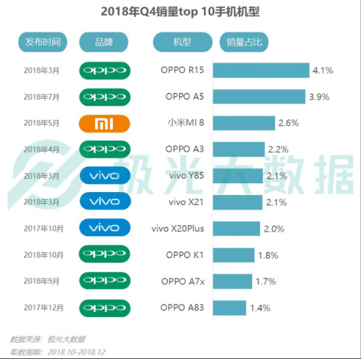 極光大數(shù)據(jù)：Q4華為銷量占比居首位，iPhone連續(xù)四季度下滑