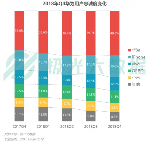 極光大數(shù)據(jù)：Q4華為銷量占比居首位，iPhone連續(xù)四季度下滑