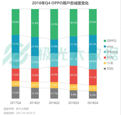 極光大數(shù)據(jù)：Q4華為銷量占比居首位，iPhone連續(xù)四季度下滑