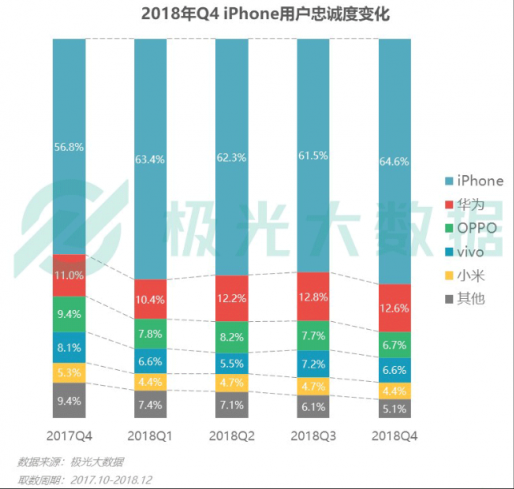 極光大數(shù)據(jù)：Q4華為銷量占比居首位，iPhone連續(xù)四季度下滑