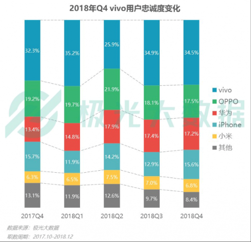 極光大數(shù)據(jù)：Q4華為銷量占比居首位，iPhone連續(xù)四季度下滑