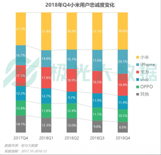 極光大數(shù)據(jù)：Q4華為銷量占比居首位，iPhone連續(xù)四季度下滑