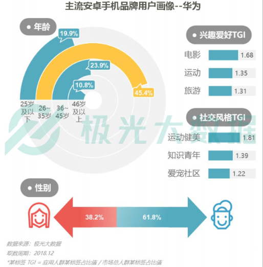 極光大數(shù)據(jù)：Q4華為銷量占比居首位，iPhone連續(xù)四季度下滑