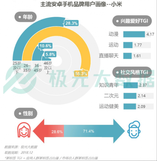 極光大數(shù)據(jù)：Q4華為銷量占比居首位，iPhone連續(xù)四季度下滑