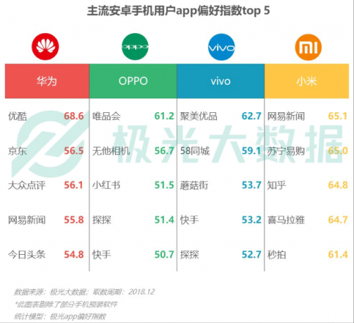 極光大數(shù)據(jù)：Q4華為銷量占比居首位，iPhone連續(xù)四季度下滑