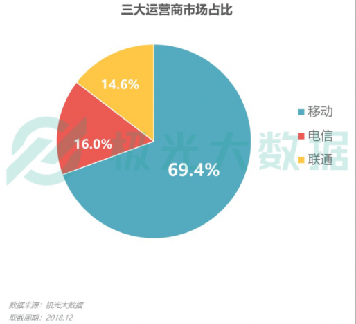 極光大數(shù)據(jù)：Q4華為銷量占比居首位，iPhone連續(xù)四季度下滑