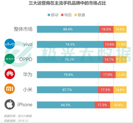 極光大數(shù)據(jù)：Q4華為銷量占比居首位，iPhone連續(xù)四季度下滑