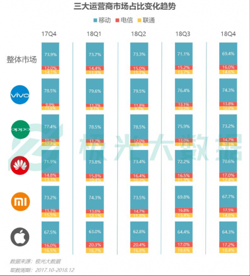 極光大數(shù)據(jù)：Q4華為銷量占比居首位，iPhone連續(xù)四季度下滑