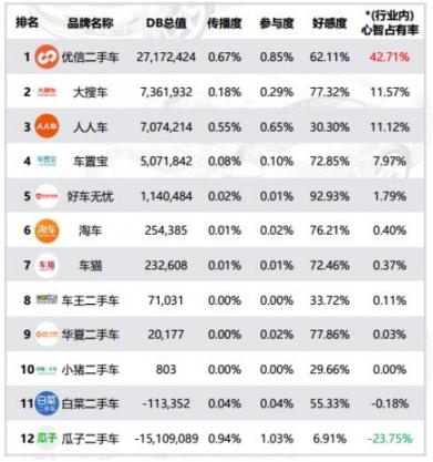 報告：優(yōu)信二手車心智占有率超四成 持續(xù)穩(wěn)居行業(yè)榜首