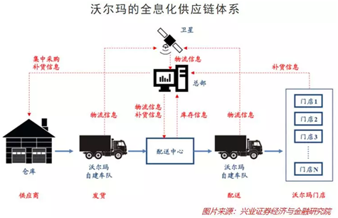 “蘇寧式”供應(yīng)鏈革新：智慧供應(yīng)鏈?zhǔn)窃鯓哟蛟斓模?/></p><p>某種程度上來(lái)說(shuō)，供應(yīng)鏈的建設(shè)與管理能力將會(huì)直接關(guān)乎到企業(yè)的核心競(jìng)爭(zhēng)力乃至生死。前蘇寧科技集團(tuán)副總裁喬新亮曾表示，一家好的零售公司一定是供應(yīng)鏈能力把握得很好的公司。蘇寧也正在通過(guò)全新的智能供應(yīng)鏈改造傳統(tǒng)的零售模式。“智能供應(yīng)鏈”的本質(zhì)是從消費(fèi)者的需求出發(fā)，將傳統(tǒng)的“生產(chǎn)——銷(xiāo)售——用戶”的供應(yīng)鏈模式演變?yōu)?ldquo;用戶需求——銷(xiāo)售端反饋——生產(chǎn)——銷(xiāo)售——用戶”的模式。</p><p>在數(shù)字化供應(yīng)鏈方面，通過(guò)蘇寧全場(chǎng)景的集合，目前已在商品、物流等環(huán)節(jié)完成了基于成本管控的采供智能模型、基于經(jīng)營(yíng)效益管控的大數(shù)據(jù)分析模式、基于庫(kù)位和物品的條碼管理和無(wú)線射頻技術(shù)使用、基于客戶體驗(yàn)的便攜式打印和遠(yuǎn)程終端定位等技術(shù)的應(yīng)用，從中獲取到的海量商品的進(jìn)銷(xiāo)存等大數(shù)據(jù)將是蘇寧智能供應(yīng)鏈的有力土壤。在此基礎(chǔ)之上，蘇寧將通過(guò)大數(shù)據(jù)模型推導(dǎo)出產(chǎn)品的需求預(yù)測(cè)，實(shí)現(xiàn)柔性供應(yīng)鏈，幫助供應(yīng)商從傳統(tǒng)的供應(yīng)模式過(guò)渡到“以銷(xiāo)定采”的模式，完成以消費(fèi)者需求為主的C2M模式重要變革;更能在C2B模式上進(jìn)行智能定價(jià)，實(shí)現(xiàn)倉(cāng)儲(chǔ)的自動(dòng)預(yù)測(cè)補(bǔ)貨和智能調(diào)撥。柔性供應(yīng)鏈能更有效的讓制造生產(chǎn)與銷(xiāo)售相結(jié)合，實(shí)現(xiàn)高效供給。</p><p align=