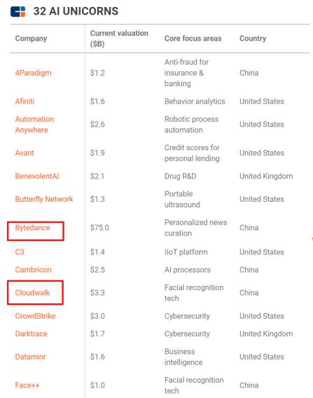 知名調(diào)研機構(gòu)CB Insights公布全球AI獨角獸榜單：字節(jié)跳動、云從科技等入選