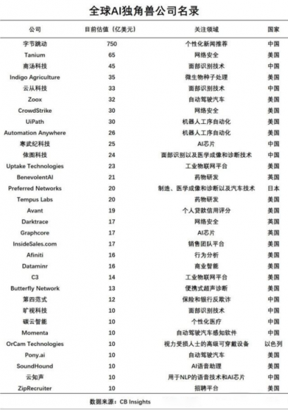 CB Insights發(fā)布2019全球AI獨(dú)角獸俱樂(lè)部名單：頭條、云從上榜