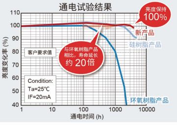 ROHM開發(fā)出實(shí)現(xiàn)高可靠性的1608尺寸白光貼片LED