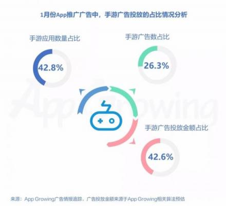 有米AG：2019年1月份手游買量市場分析