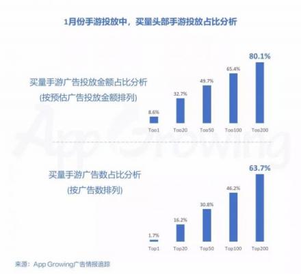 有米AG：2019年1月份手游買量市場分析