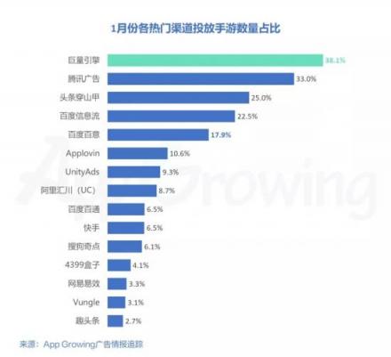 有米AG：2019年1月份手游買量市場分析