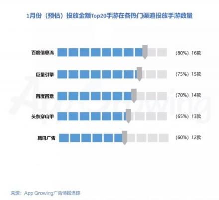 有米AG：2019年1月份手游買量市場分析