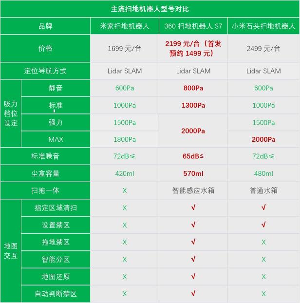 小米、石頭、360三大熱門掃地機(jī)器人同臺(tái)對(duì)擂，誰贏？