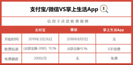 支付寶微信信用卡還款都收費(fèi)了，掌上生活A(yù)pp還是0手續(xù)費(fèi)