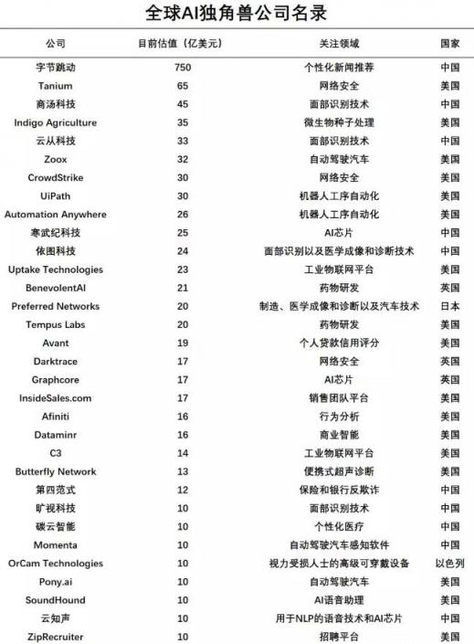 CB Insight 公布 32 家全球 AI 獨角獸，云知聲入圍