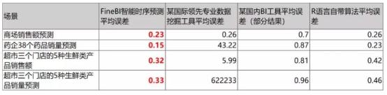 華為云攜手帆軟，讓數(shù)據(jù)成為企業(yè)生產(chǎn)力