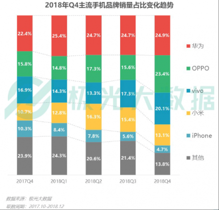 極光大數(shù)據(jù)：OV銷量份額提升顯著，Top 10暢銷機(jī)型包攬9席