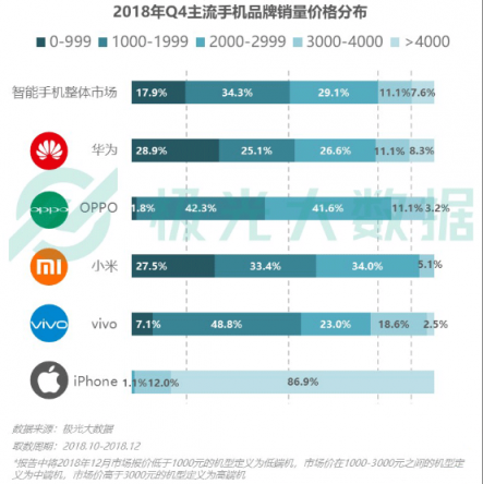 極光大數(shù)據(jù)：OV銷量份額提升顯著，Top 10暢銷機(jī)型包攬9席