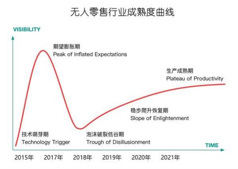 甘來(lái)合作伙伴計(jì)劃，打造無(wú)人零售共贏體