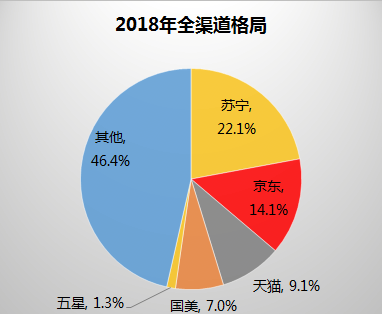 中國(guó)家電市場(chǎng)迎巨變，電商巨頭新的鏖戰(zhàn)開始