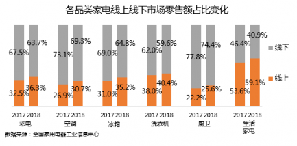 中國(guó)家電市場(chǎng)迎巨變，電商巨頭新的鏖戰(zhàn)開始