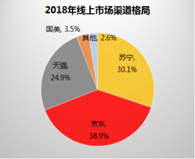 中國(guó)家電市場(chǎng)迎巨變，電商巨頭新的鏖戰(zhàn)開始