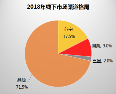 中國(guó)家電市場(chǎng)迎巨變，電商巨頭新的鏖戰(zhàn)開始