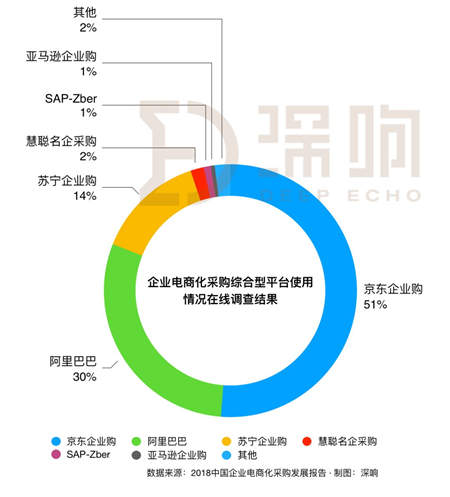 漫長(zhǎng)的To B之路怎么走？一文詳解京東企業(yè)業(yè)務(wù)的思路與布局