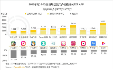 QuestMobile 發(fā)布移動互聯網春節(jié)報告 美圖秀秀DAU增幅保持領先