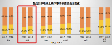 全民煥新節(jié)來襲 蘇寧空調(diào)新渠道增長亮眼