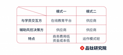 在線教育平臺(tái)的分期支付,怎么設(shè)計(jì)才好? 