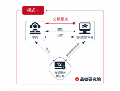 在線教育平臺(tái)的分期支付,怎么設(shè)計(jì)才好? 