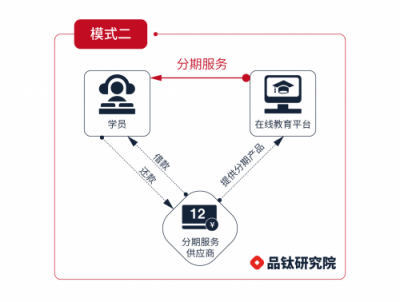 在線教育平臺(tái)的分期支付,怎么設(shè)計(jì)才好? 