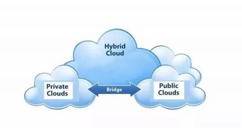 2019年混合云發(fā)展：前景廣闊 巨頭混戰(zhàn) SD-WAN成重要推手