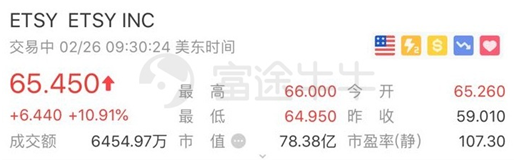 富途證券：電商股跌不休Etsy逆勢(shì)大漲11%再創(chuàng)新高