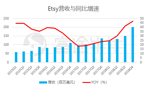 富途證券：電商股跌不休Etsy逆勢(shì)大漲11%再創(chuàng)新高