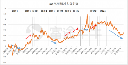 富途證券：從周期角度看今年汽車股機會