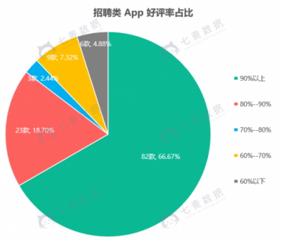 七麥數(shù)據(jù)發(fā)布招聘App報(bào)告：58矩陣搶眼，社交類招聘關(guān)注多