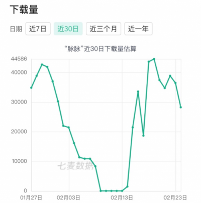 七麥數(shù)據(jù)發(fā)布招聘App報(bào)告：58矩陣搶眼，社交類招聘關(guān)注多