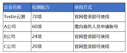 Testin云測移動(dòng)應(yīng)用安全掃描服務(wù)免費(fèi)開放，安全官必備！