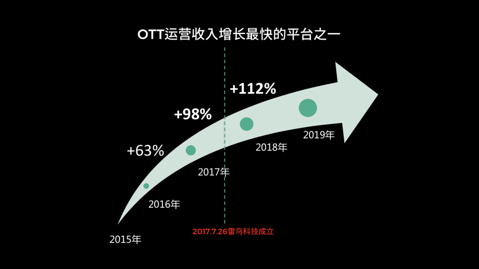 OTT行業(yè)報告出爐，雷鳥科技高速發(fā)展助力行業(yè)變革